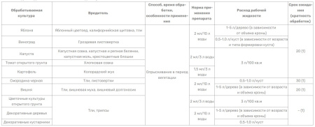 "Батрайдер" 10мл, инновационный препарат от комплекса вредителей